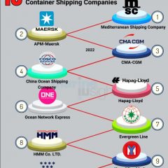 10 Largest Container Shipping Companies in the World in 2022