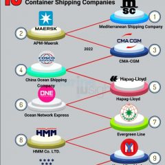 2022年全球10家最大的集裝箱航運公司